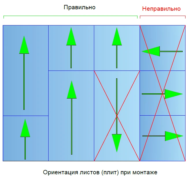 Ориентация листов (плит) при монтаже