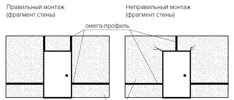 Омега-профиль